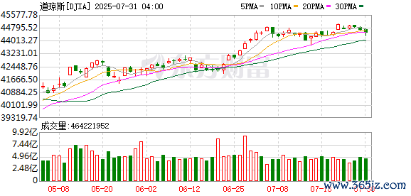 K DJIA_0